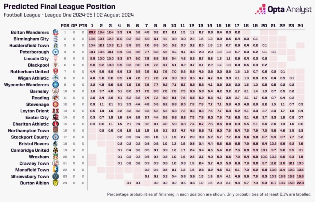 Opta's supercomputer predicts the League One table ahead of the 2024/25 season.