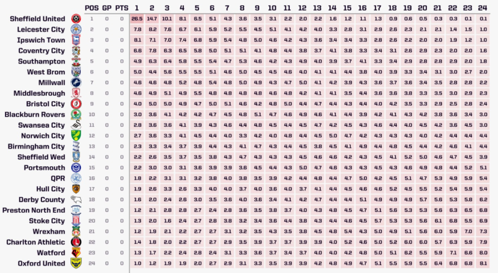 Opta's supercomputer predicted table for Championship 2025/26