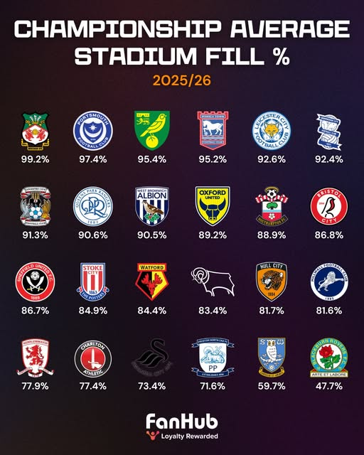 Championship attendance chart. Credit: Fanhub