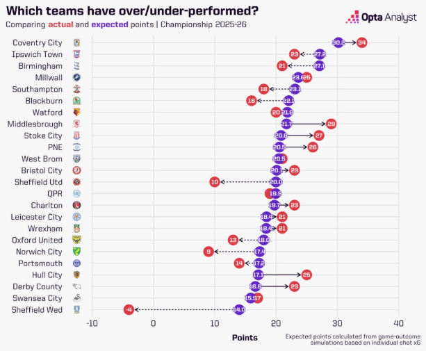 Team Performances. Credit - Opta Analyst